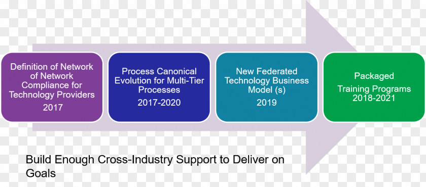 Supply Chain Management Organization Goal Business Process PNG