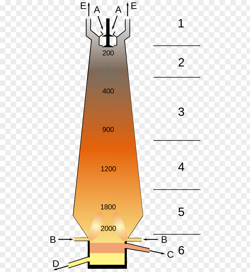 Hot Tapping Blast Furnace Steel Smelting Wikipedia Oven PNG