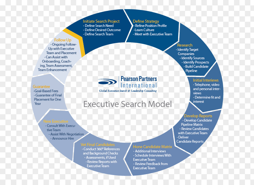 Chart Model Organization Business Process Senior Management Coaching PNG
