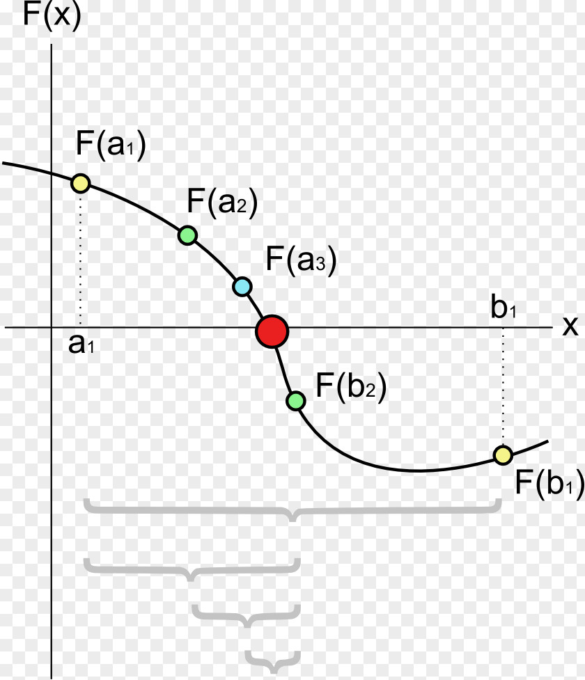 Method Bisection Equation Zero Of A Function Algorithm PNG