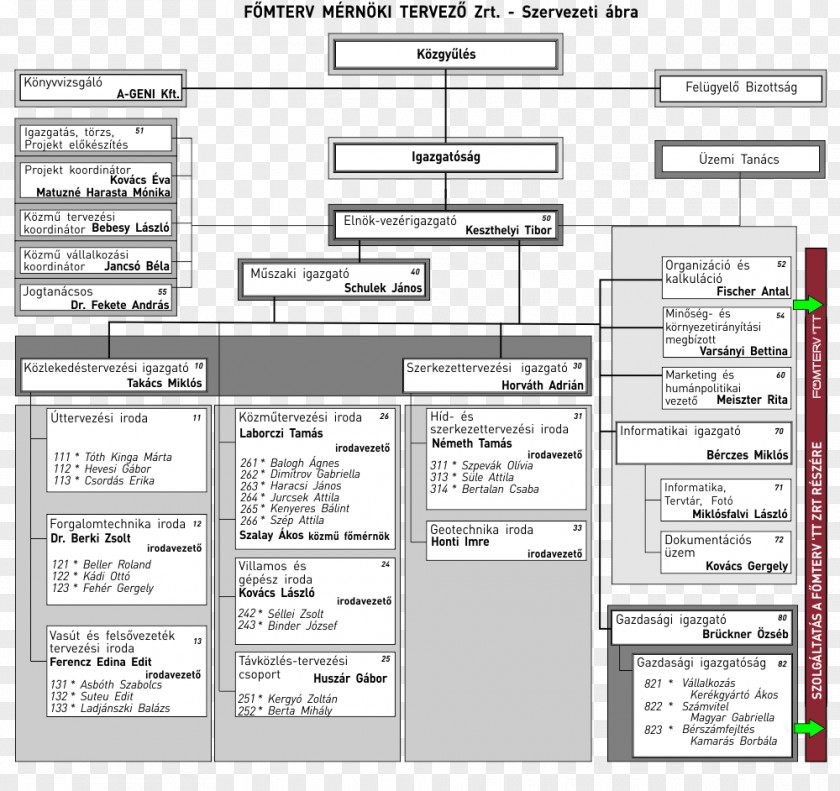 Organizational Structure Privately Held Company Főmterv TT Metropolitan Engineering Design And Consulting Pte. Ltd. PNG