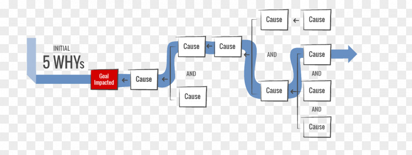 Explanations Diagram 5 Whys Causality Root Cause Analysis Map PNG