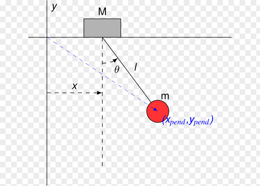 Angle Lagrangian Equations Of Motion Pendulum Force Free Body Diagram PNG