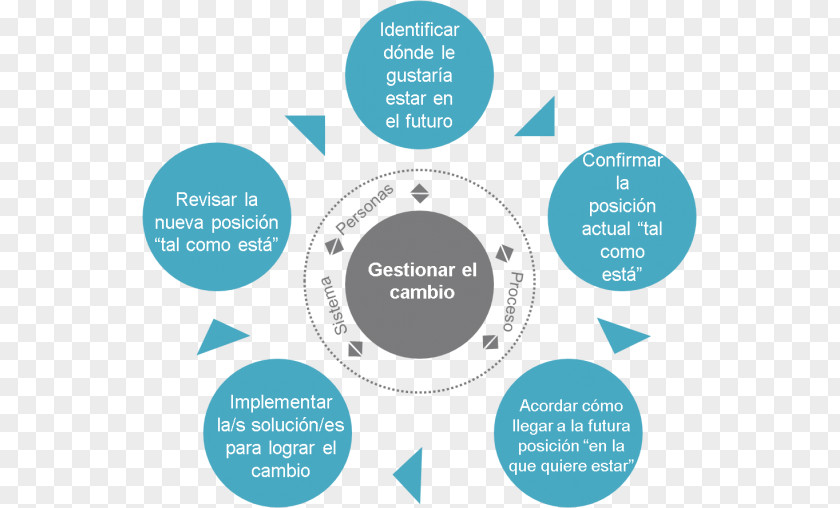 Funny Stress Relief Procedures Change Management Organization La Gestión Del Cambio Business As Usual Process PNG