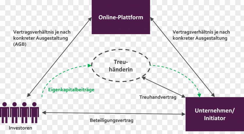 Pier Crowdlending Euro PP Equity Crowdfunding Text PNG