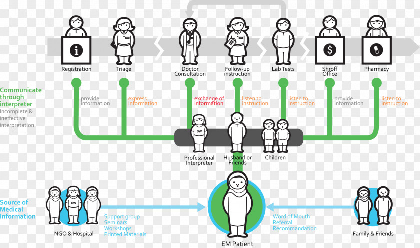 The Long Journey Customer Experience Business Process Mapping Health Care PNG