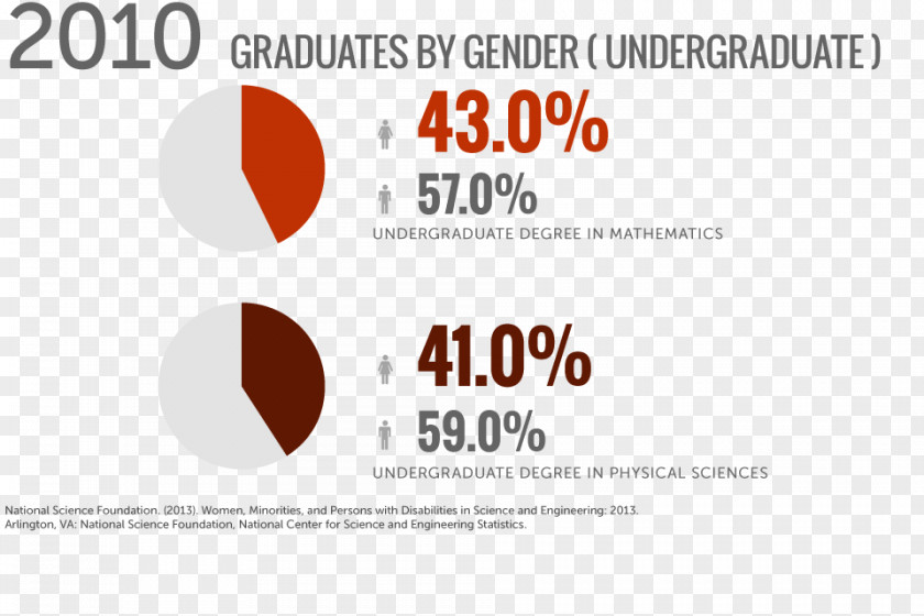Science Gender Inequality Pay Gap Equality Women In STEM Fields Feminist Theory PNG