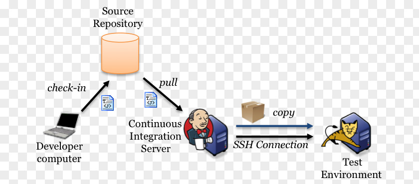 Continuous Delivery Integration Jenkins Hudson Software Repository PNG