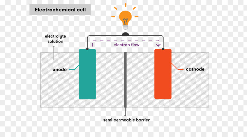 Electrochemical Cell Anode Cathode Electrochemistry Electric Battery PNG