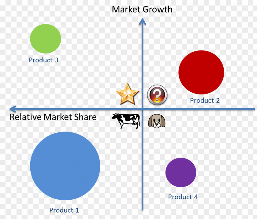 Business Portfolio Analysis Growth–share Matrix Project Management PNG