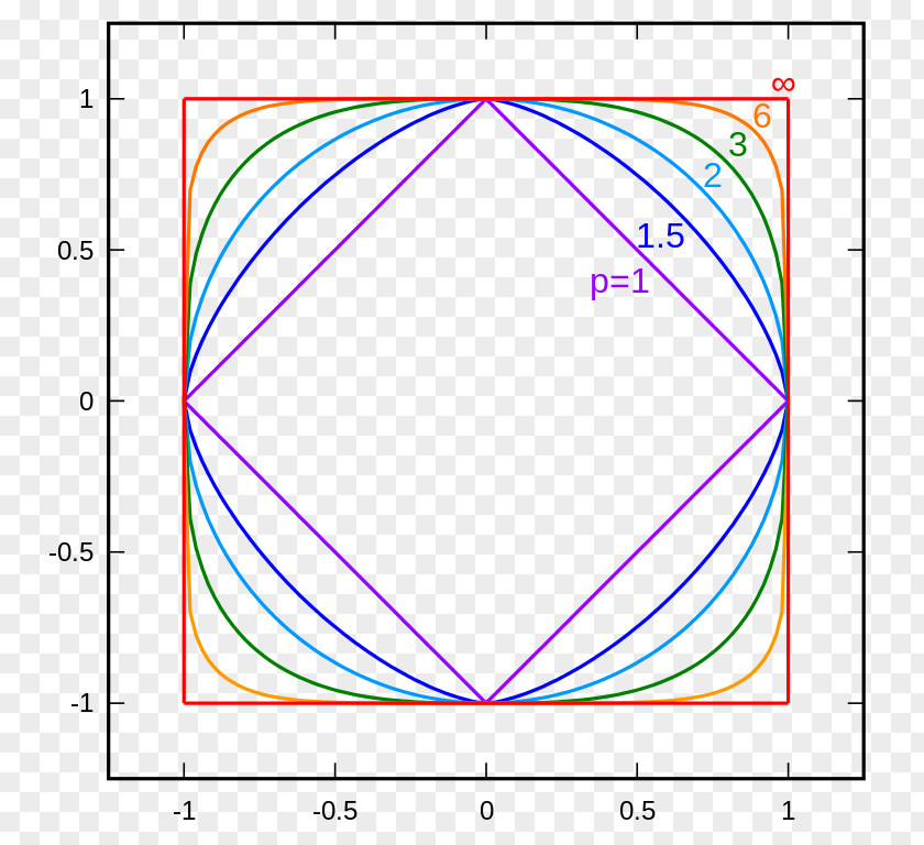Euclidean Vector Norm Unit Circle Mathematics Chebyshev Distance PNG