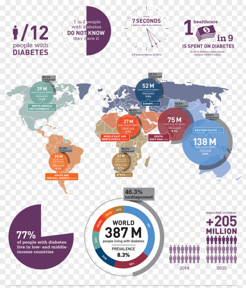 Diabetes Mellitus International Federation World Map Day PNG