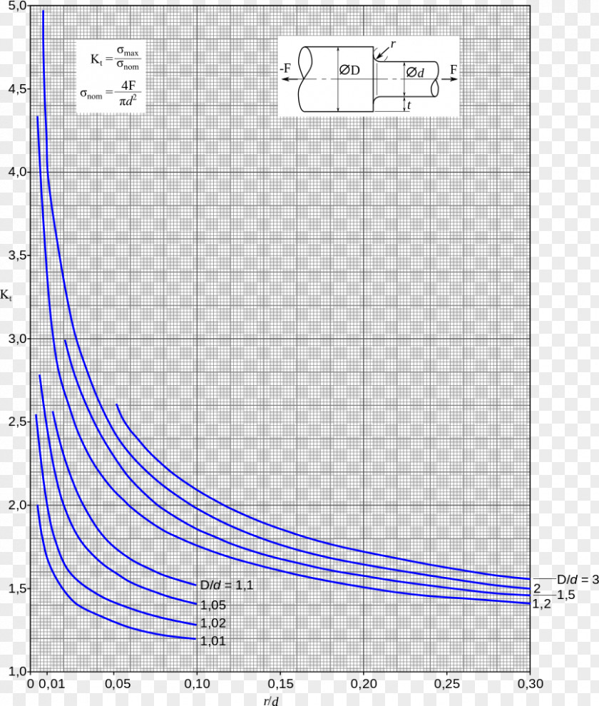 Traction Stress Concentration Torsion Shaft Coefficient PNG