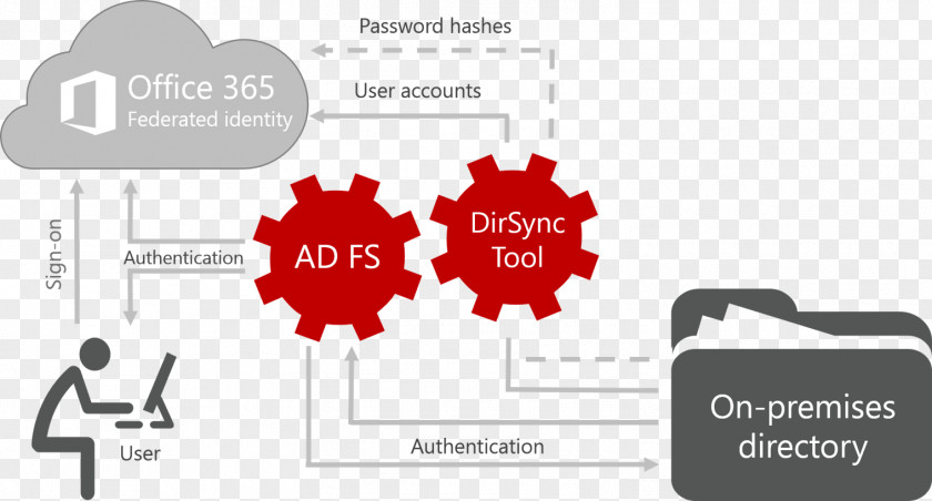 Microsoft Office 365 Active Directory Federation Services Authentication Federated Identity PNG
