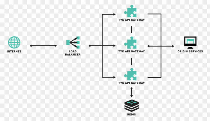 Application Programming Interface API Management Amazon Web Services Gateway Microservices PNG