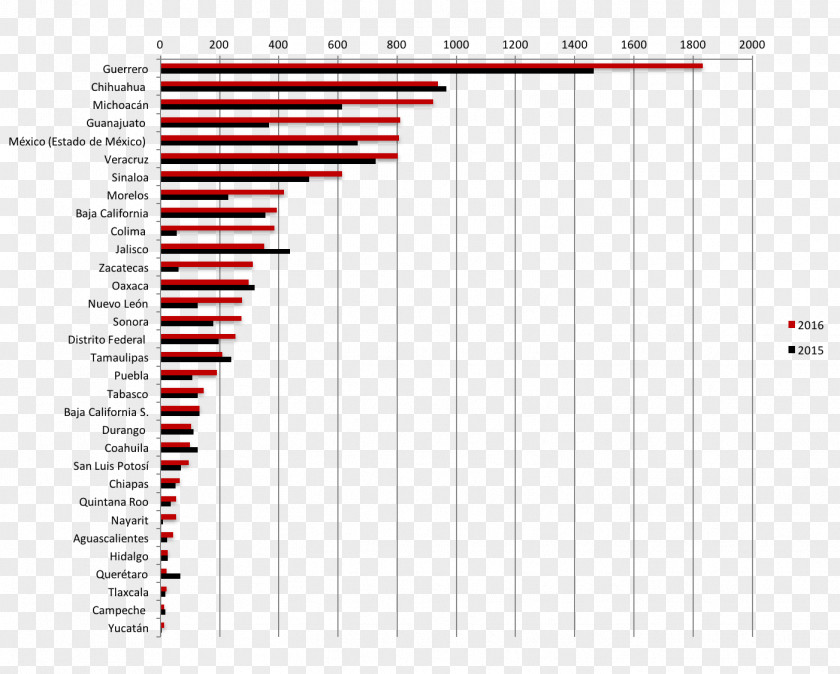 Noticias Guanajuato Graphic Design Chart Diagram Text El Otro Enfoque PNG