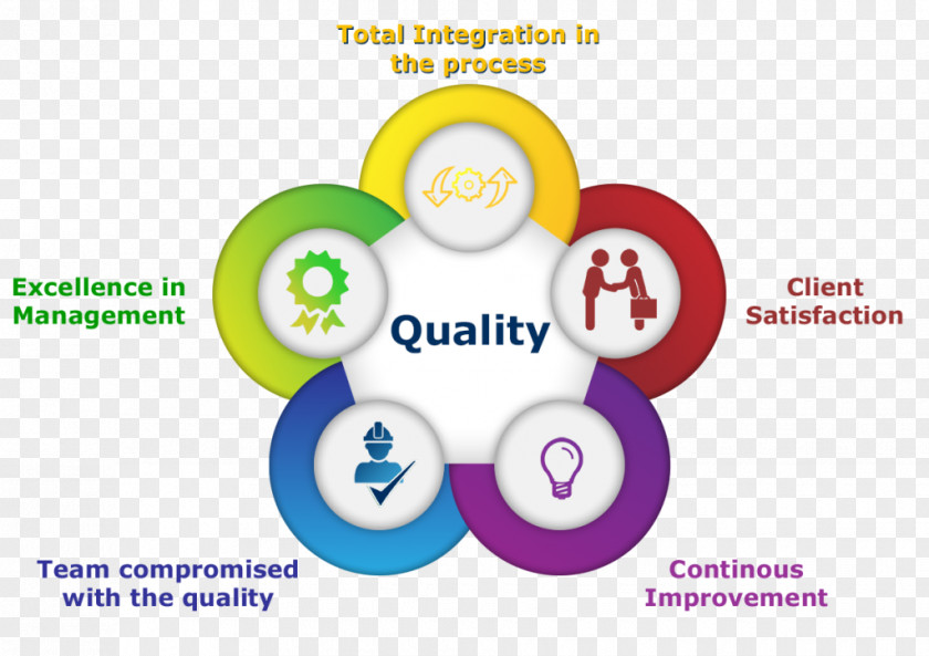 Circle Diagram Quality Management System Total ISO 9000 PNG