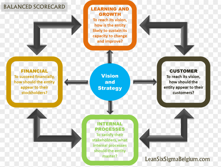 Scorecard Balanced Lean Six Sigma Manufacturing Management PNG