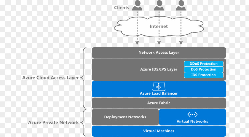 Layered Clouds Microsoft Azure Computer Network Diagram Cloud Computing Infrastructure As A Service PNG