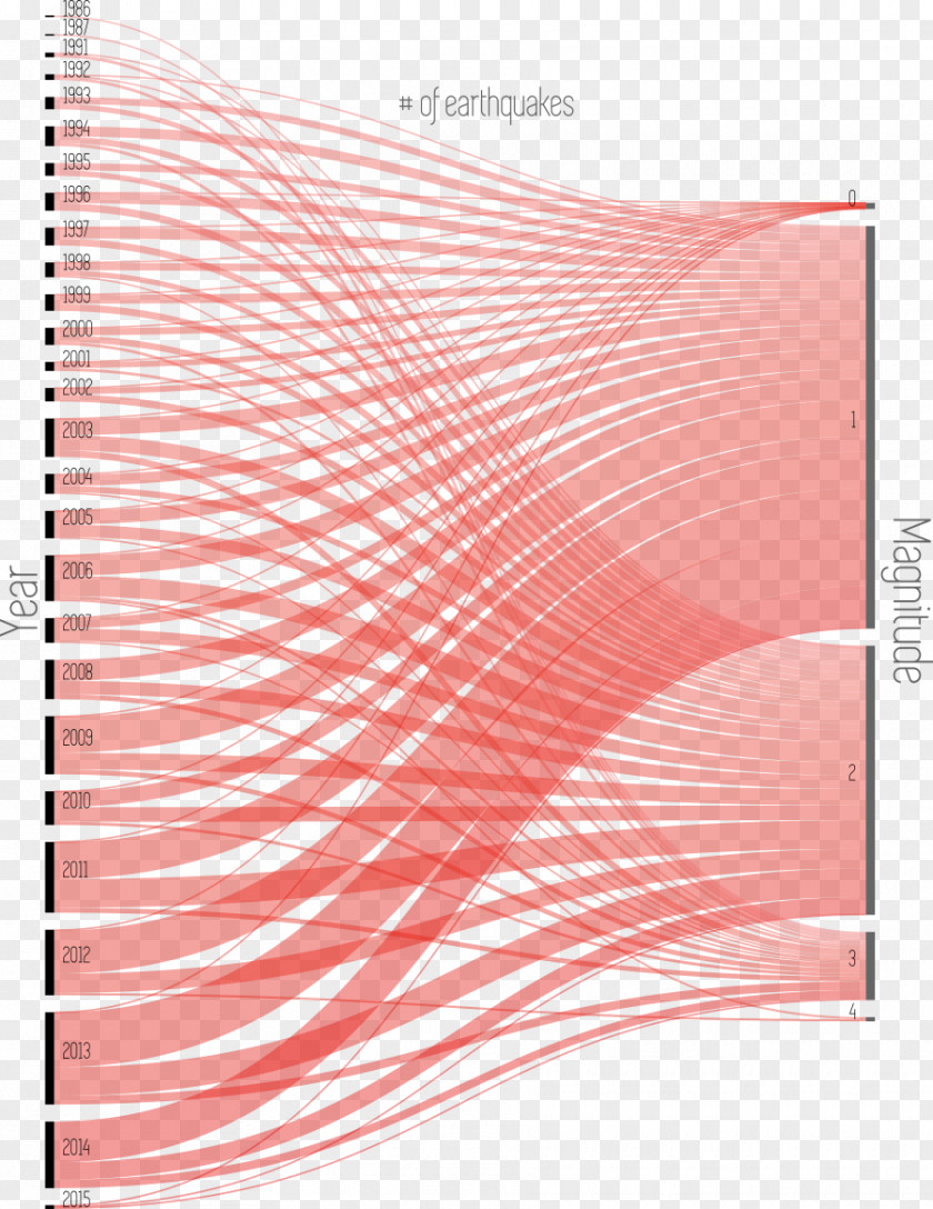 Post Earthquake Residual Chord Diagram D3.js Chart PNG