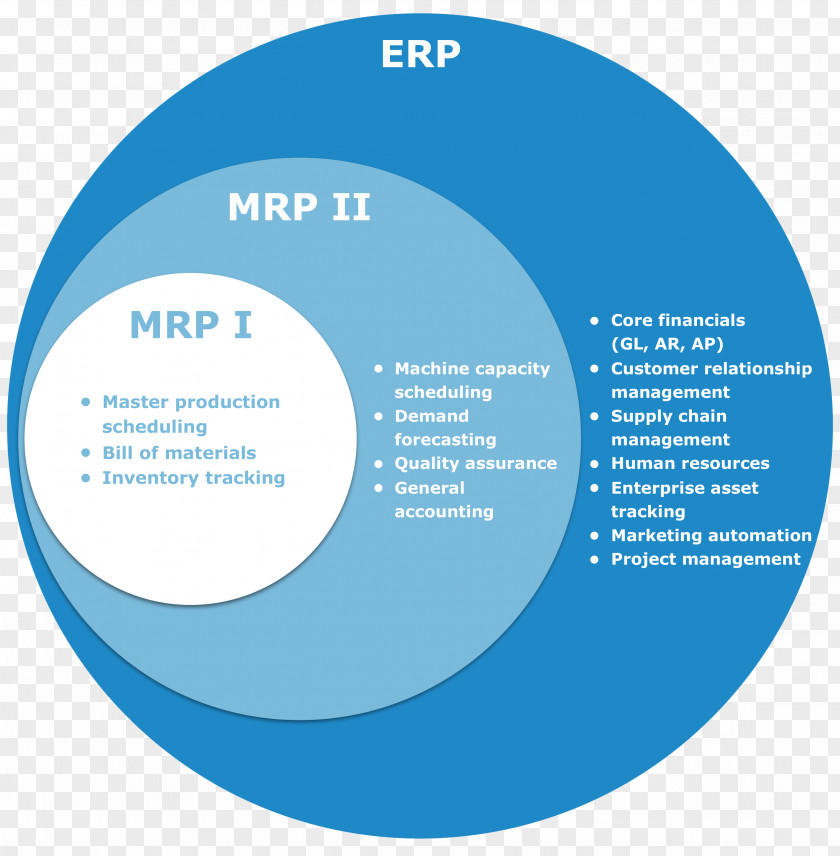 Business Material Requirements Planning Manufacturing Resource Enterprise PNG
