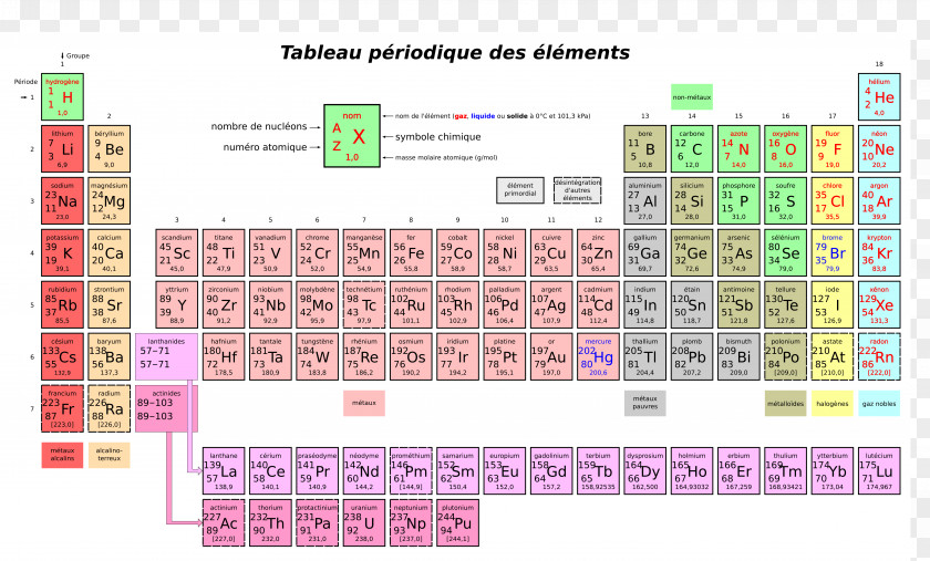Property Element Periodic Table Chemical Chemistry Atomic Number PNG