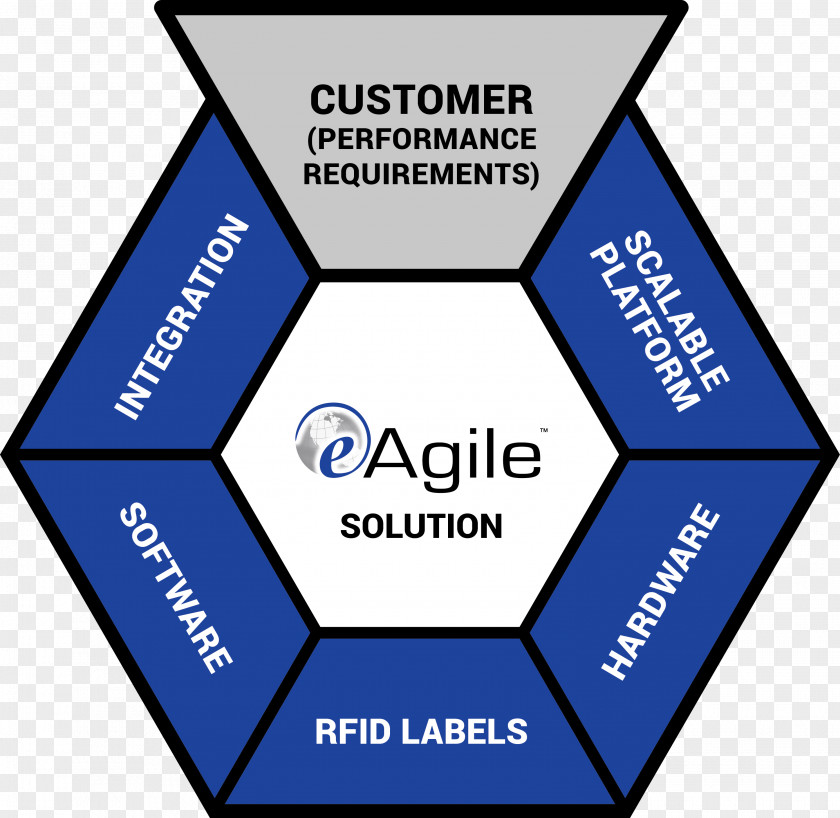 History Of Agile EAgile Inc Organization Radio-frequency Identification Brand PNG
