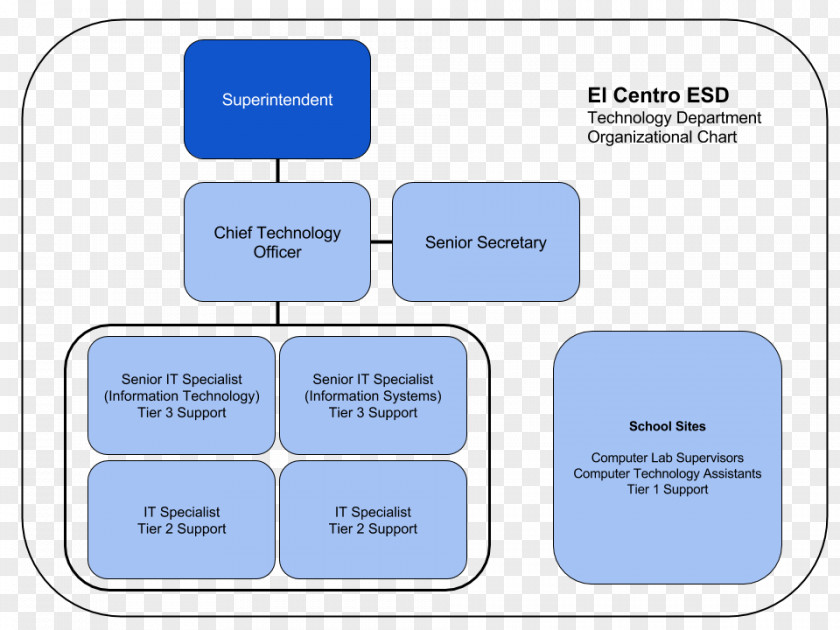 Information Chart Organizational Diagram Technology PNG