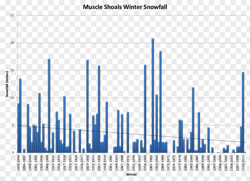 Winter Huntsville Snow Statistics Chart PNG