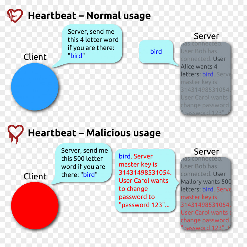 Bleeding Heartbleed OpenSSL Vulnerability Heartbeat Transport Layer Security PNG