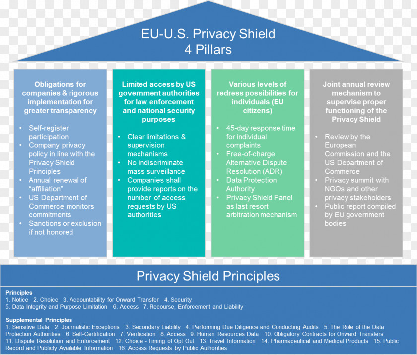 Quintessence European Union EU-US Privacy Shield Information General Data Protection Regulation Directive PNG