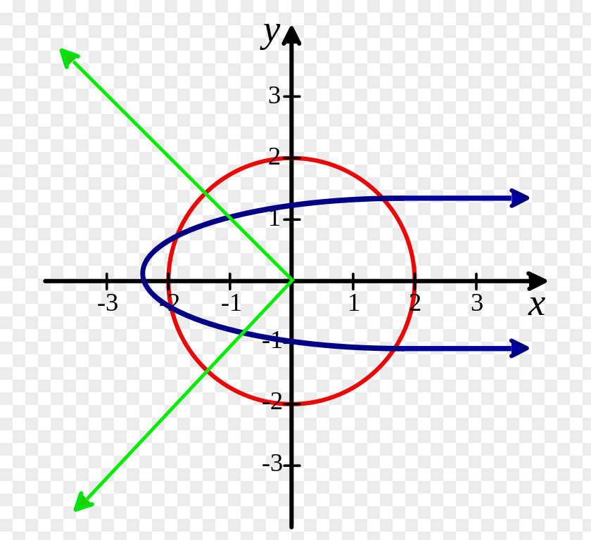 Symmetry Origin Line Cartesian Coordinate System Circle PNG
