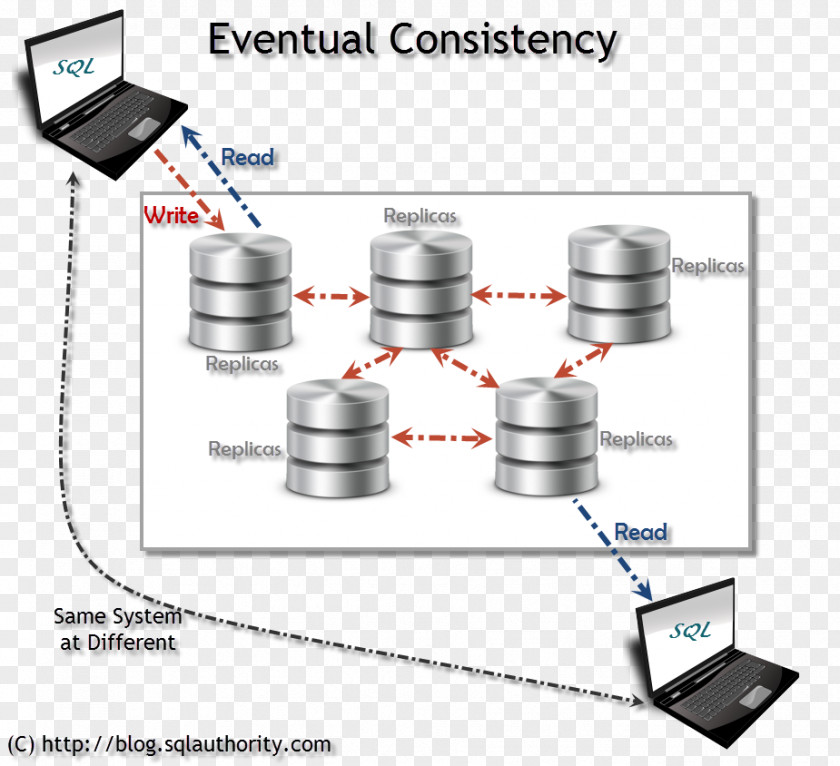 Consistent Eventual Consistency NoSQL Relational Database Management System PNG