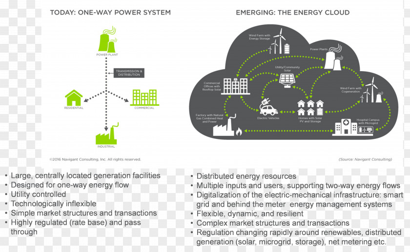 Energy Navigant Consulting Industry Smart City Storage PNG