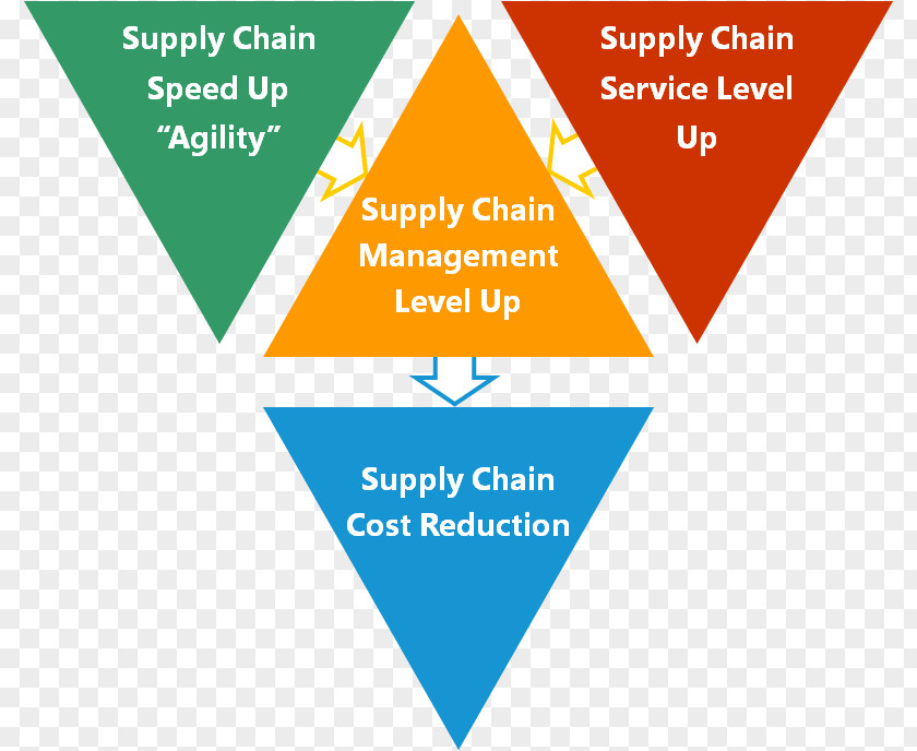 Supply Chain Management Organization Kaizen PNG