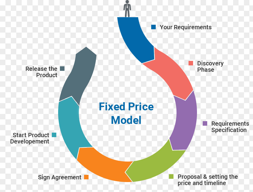 Fixed Price Product Fixed-price Contract Diagram Logo PNG