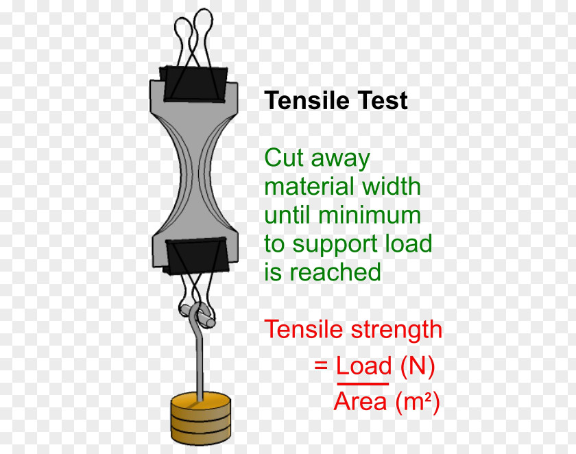 Ultimate Tensile Strength Of Materials Testing Yield Force PNG