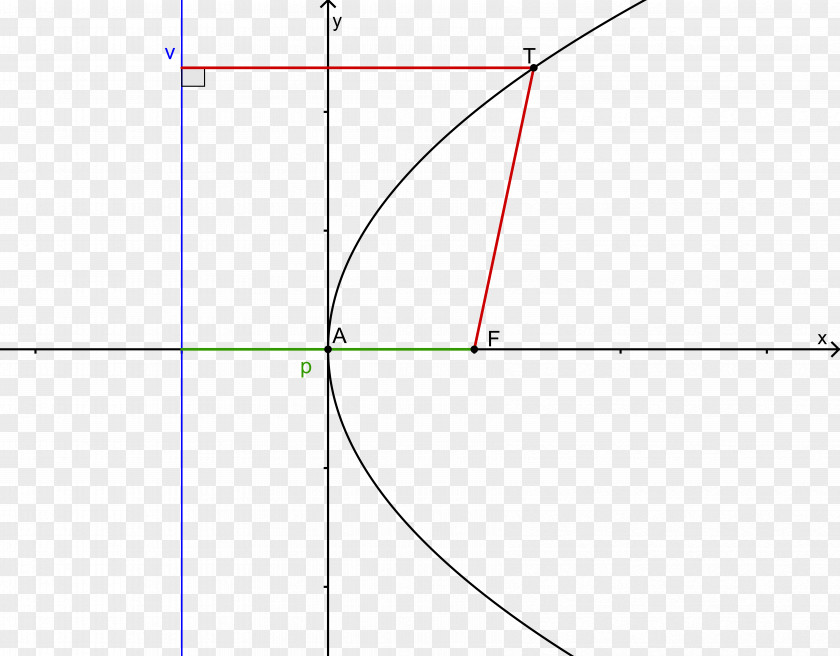 Parabolic Parabola Angle Quadratic Function Bisection Equation PNG