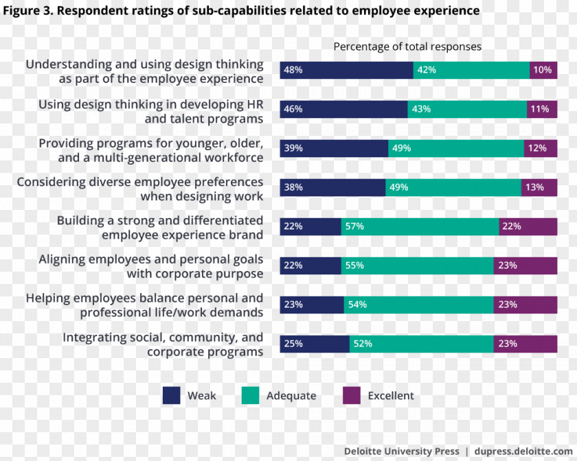 Employee Engagement Experience Management Deloitte Human Resource Organization PNG