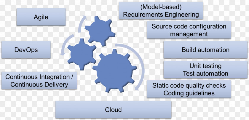 Best Practices Agile Software Development Modeling DevOps Practice Model-driven Engineering PNG
