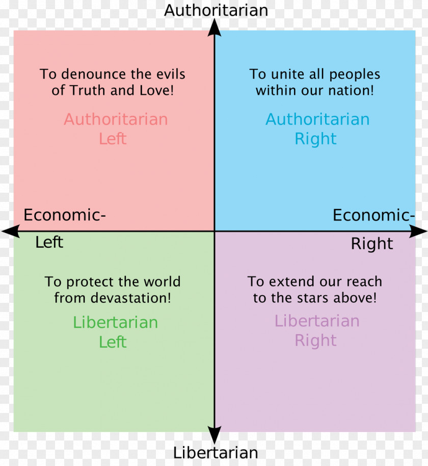 Political Compass Document Communism Line Angle Diagram PNG