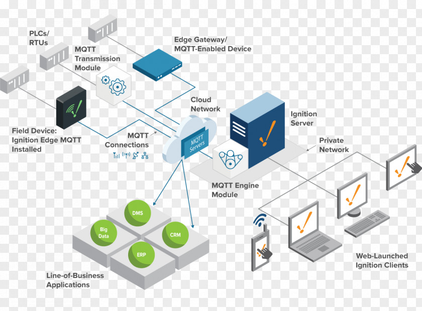 Cloud Computing Computer Network Automation SCADA Internet Of Things MQTT PNG
