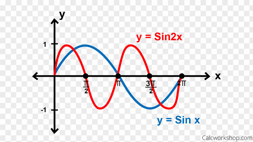 Sine Wave Function Angle Line Point Font PNG