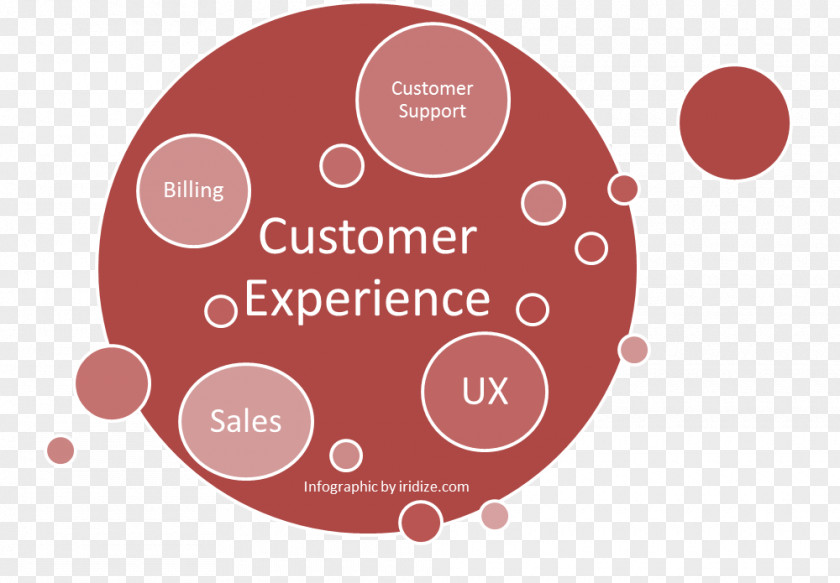 Design Customer Experience User Service PNG
